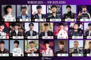 Sheep Esports发布「世界赛Top 20选手榜单」:GEN包揽前三